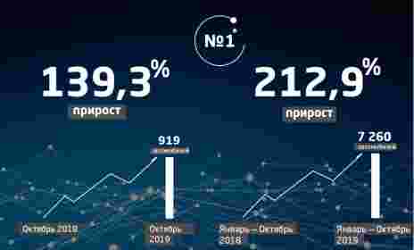 Продажи компании Geely в России выросли на 139,3% в октябре 2019 года